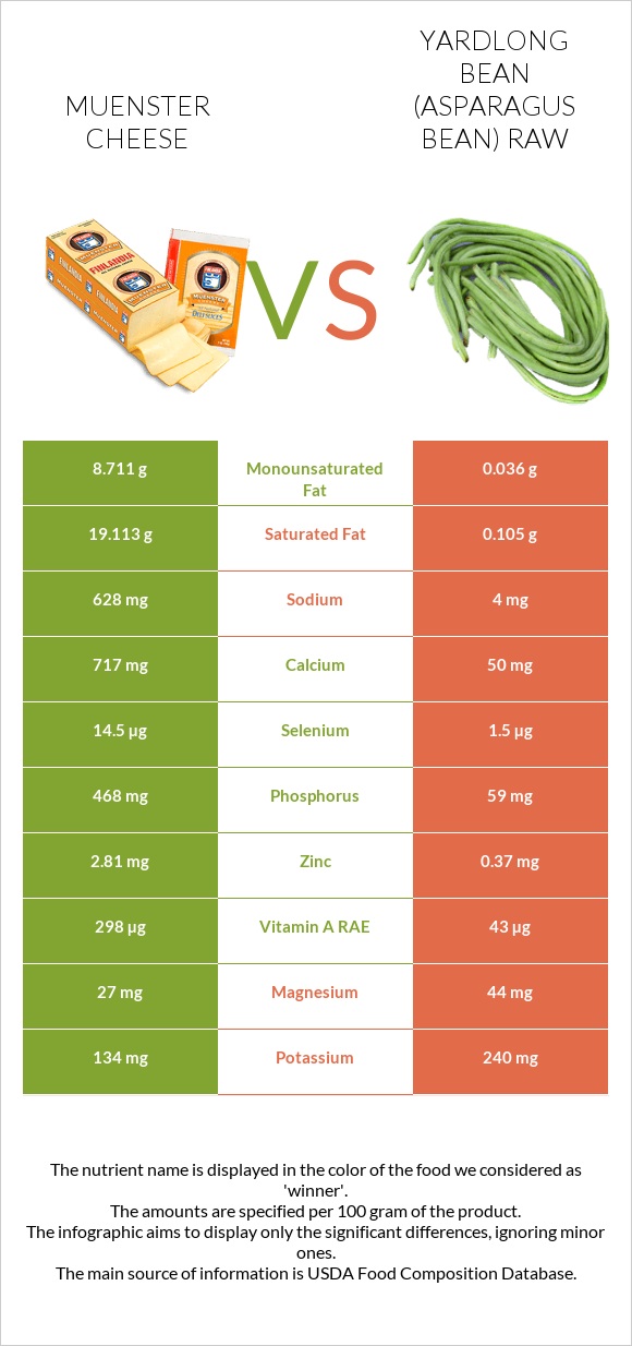Muenster cheese vs Yardlong bean (Asparagus bean) raw infographic