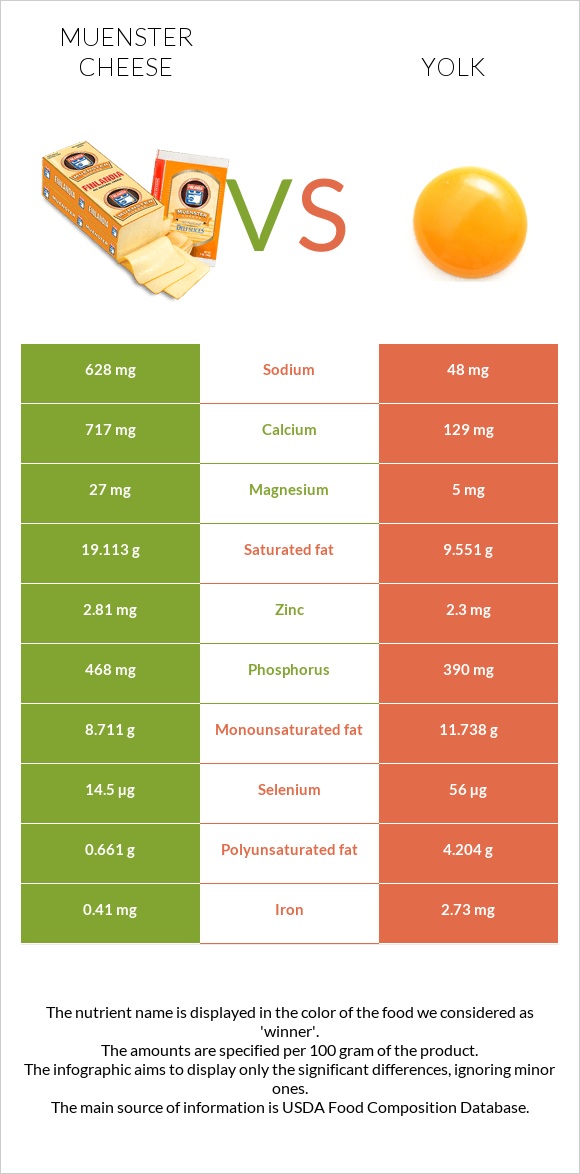 Muenster (պանիր) vs Դեղնուց infographic