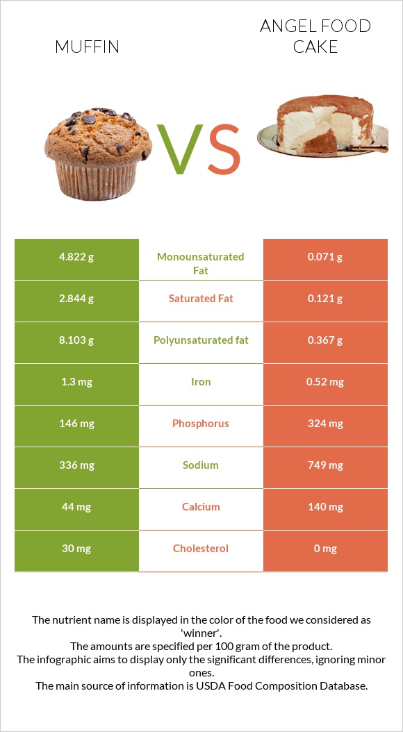 Muffin vs Angel food cake infographic