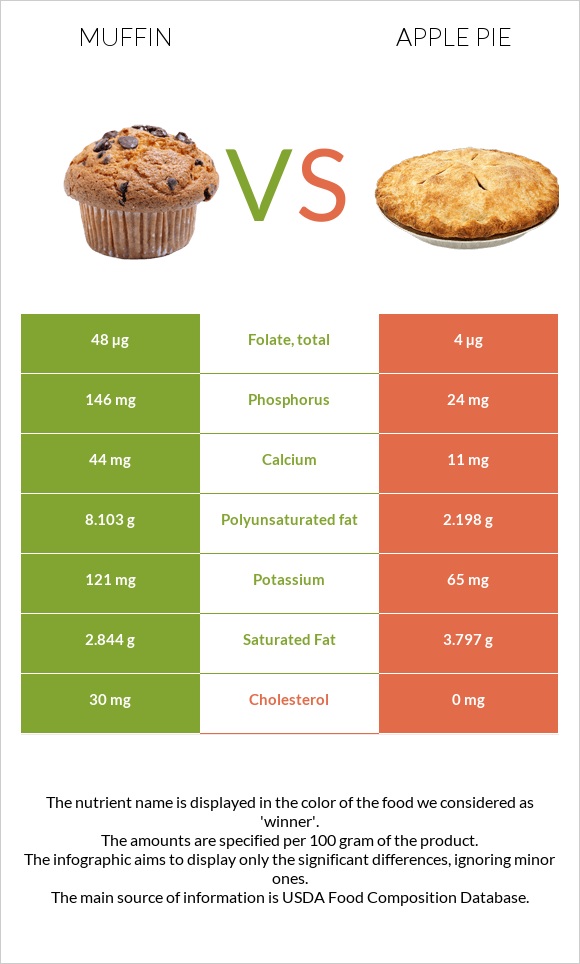 Muffin vs Apple pie infographic