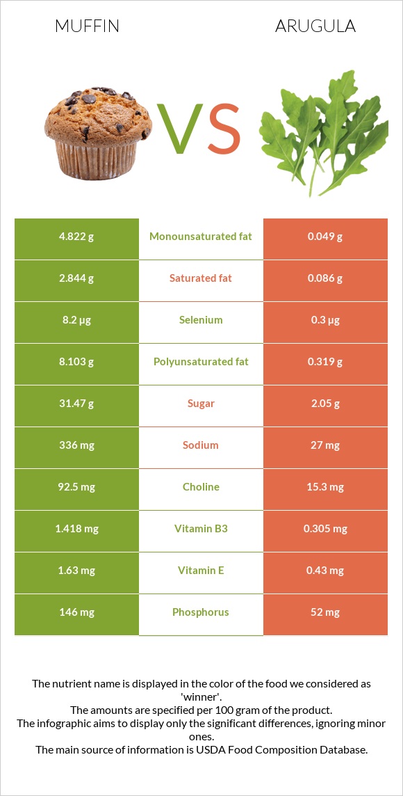 Մաֆին vs Ռուկոլա infographic