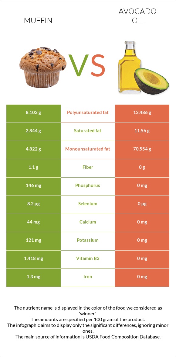 Muffin vs Avocado oil infographic