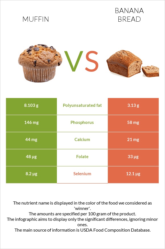 Մաֆին vs Banana bread infographic