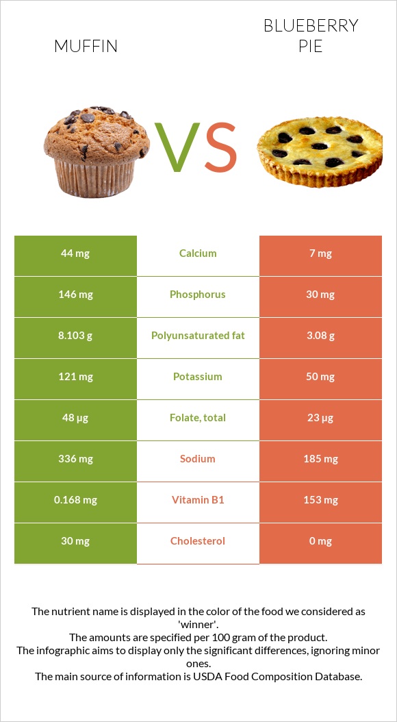 Muffin vs Blueberry pie infographic