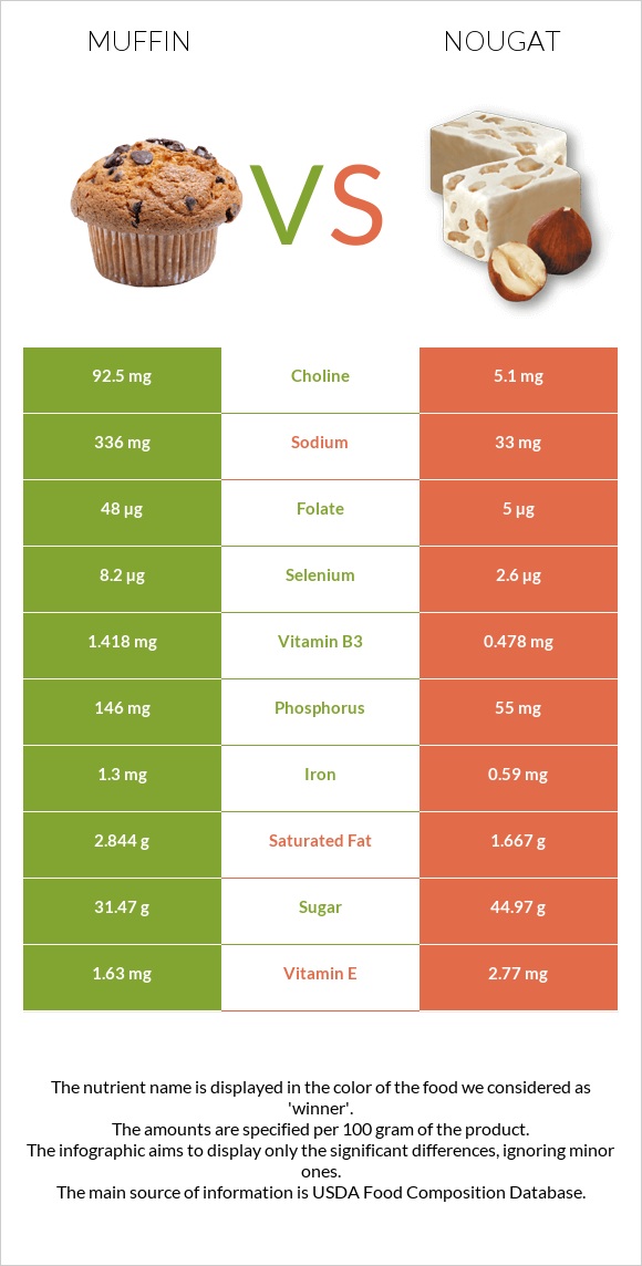 Muffin vs Nougat infographic