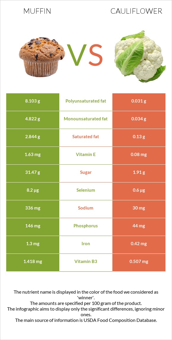 Muffin vs Cauliflower infographic