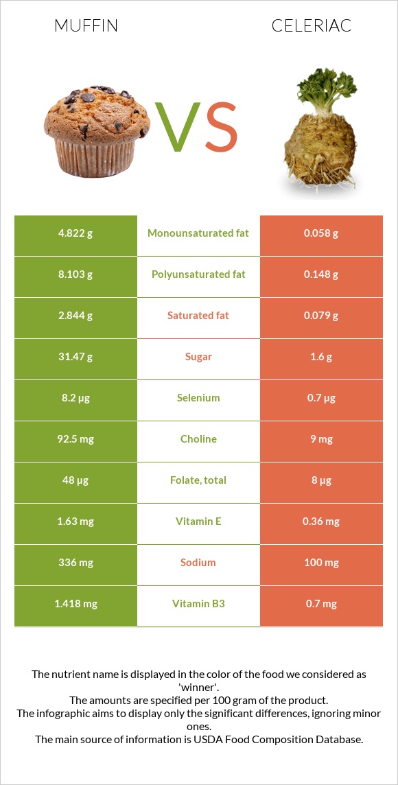 Muffin vs Celeriac infographic