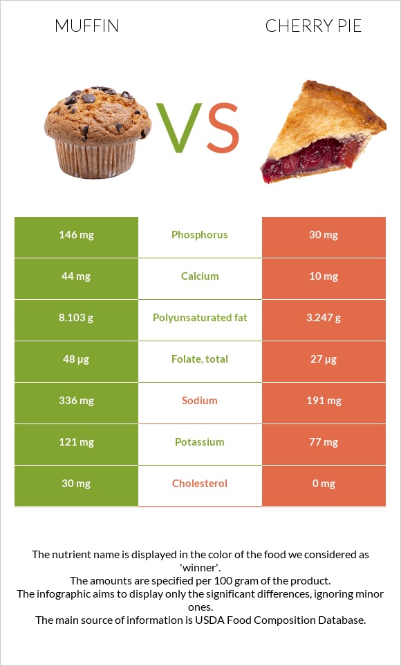 Muffin vs Cherry pie infographic