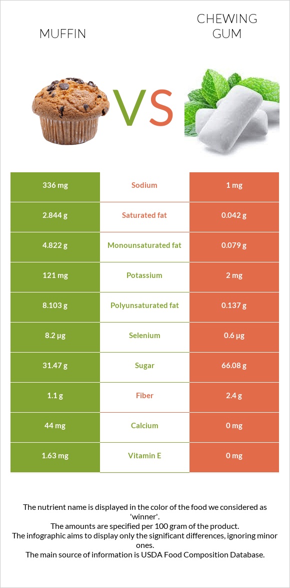 Muffin vs Chewing gum infographic