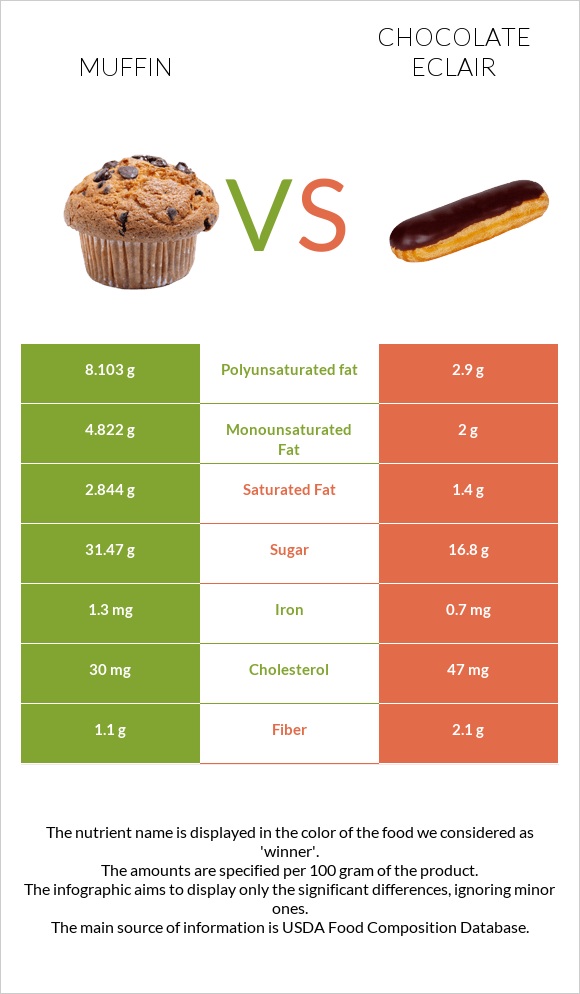 Muffin vs Chocolate eclair infographic