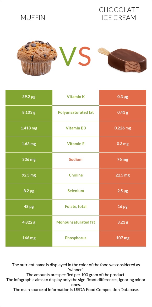 Muffin vs Chocolate ice cream infographic