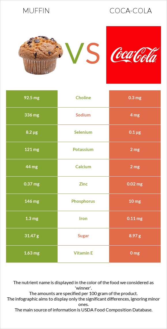 Muffin vs Coca-Cola infographic