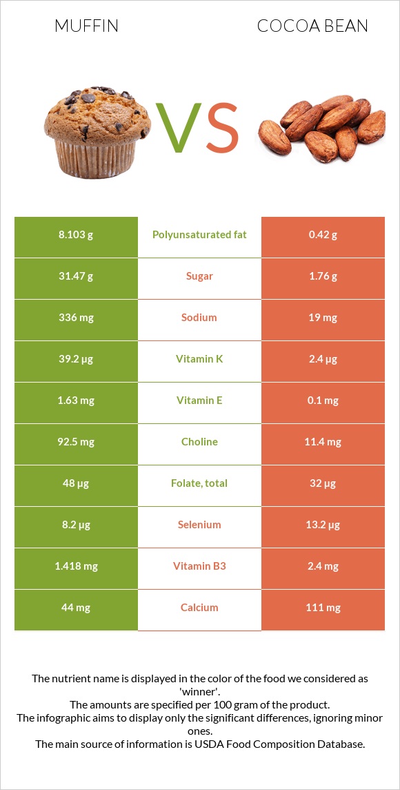 Muffin vs Cocoa bean infographic