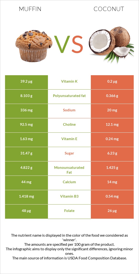 Muffin vs Coconut infographic