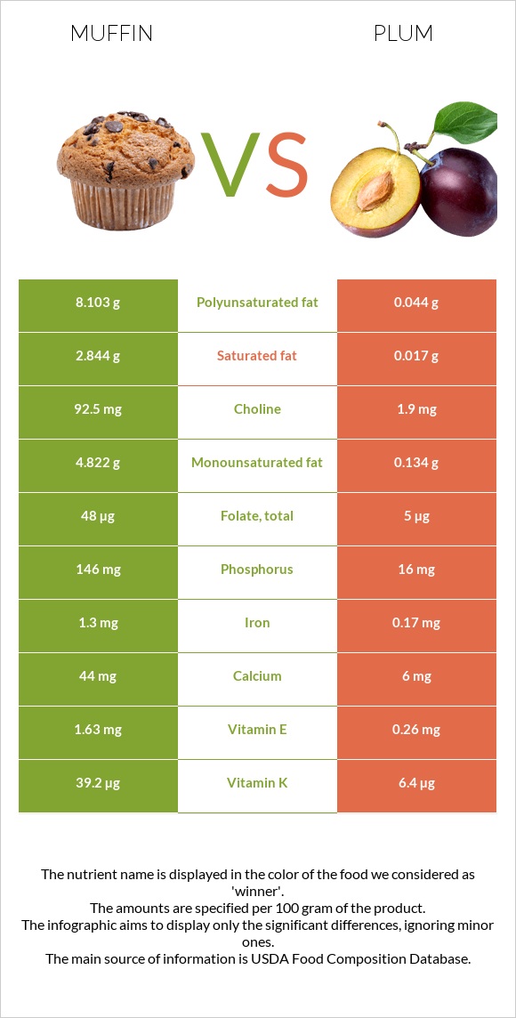 Muffin vs Plum infographic