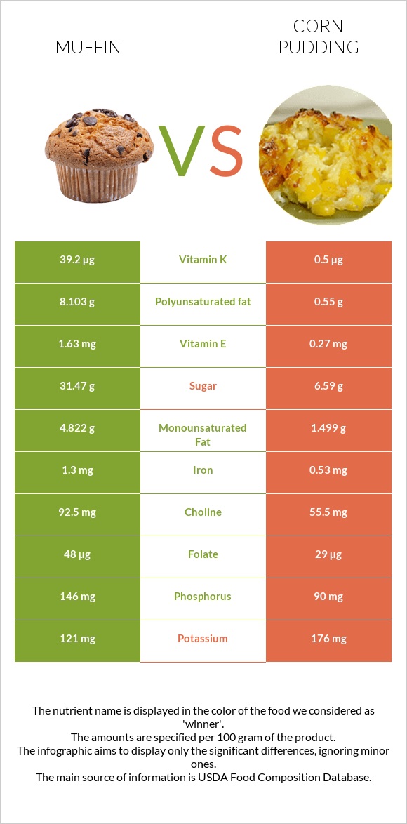 Մաֆին vs Corn pudding infographic