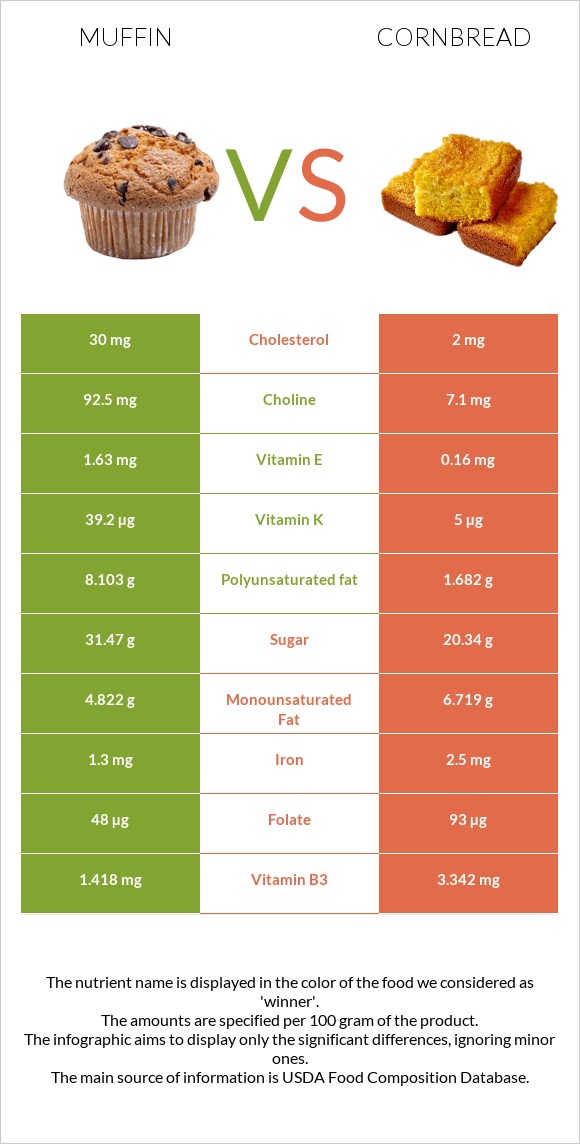 Muffin vs Cornbread infographic