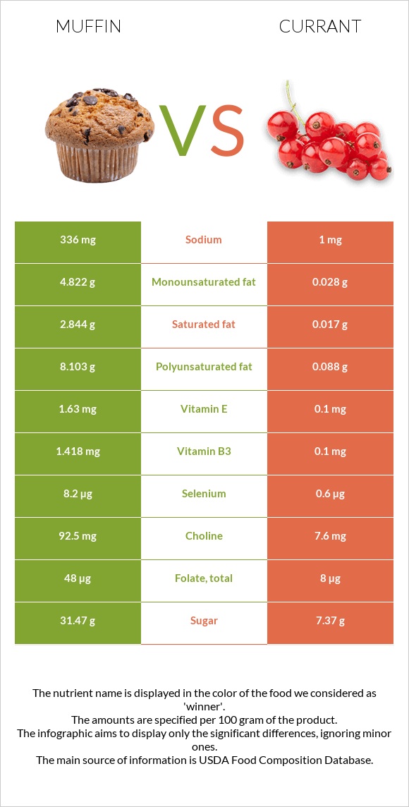 Muffin vs Currant infographic