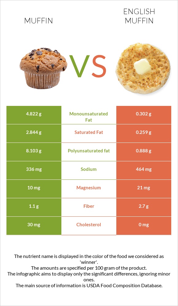 Muffin vs English muffin infographic