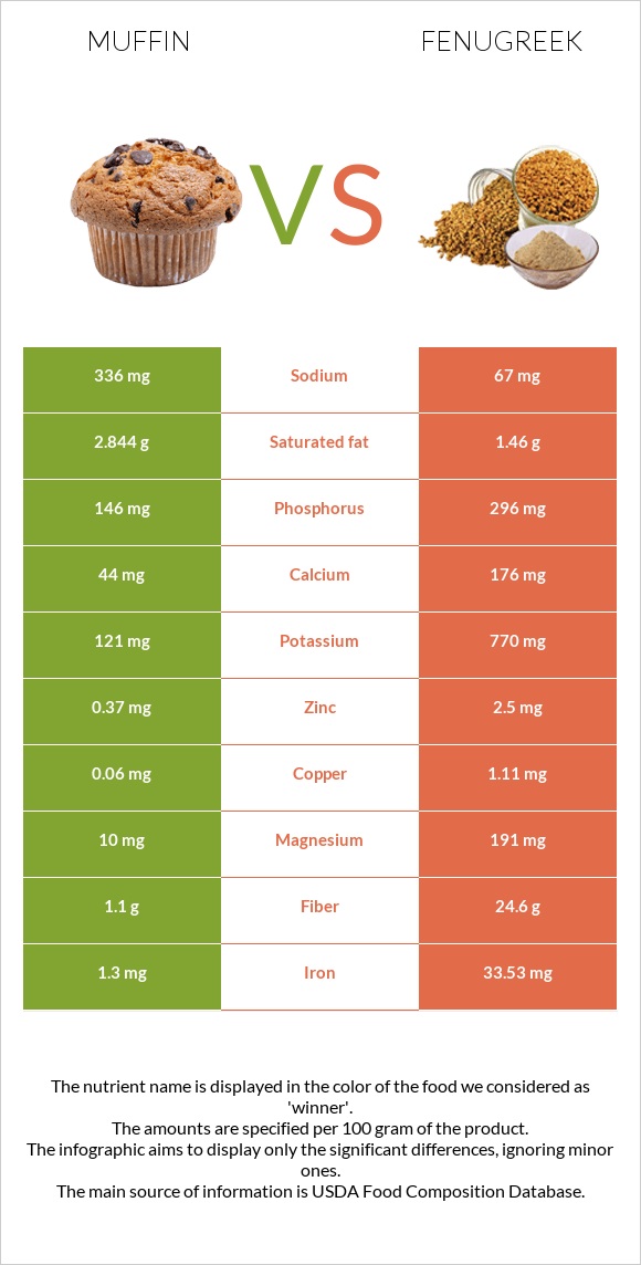 Muffin vs Fenugreek infographic