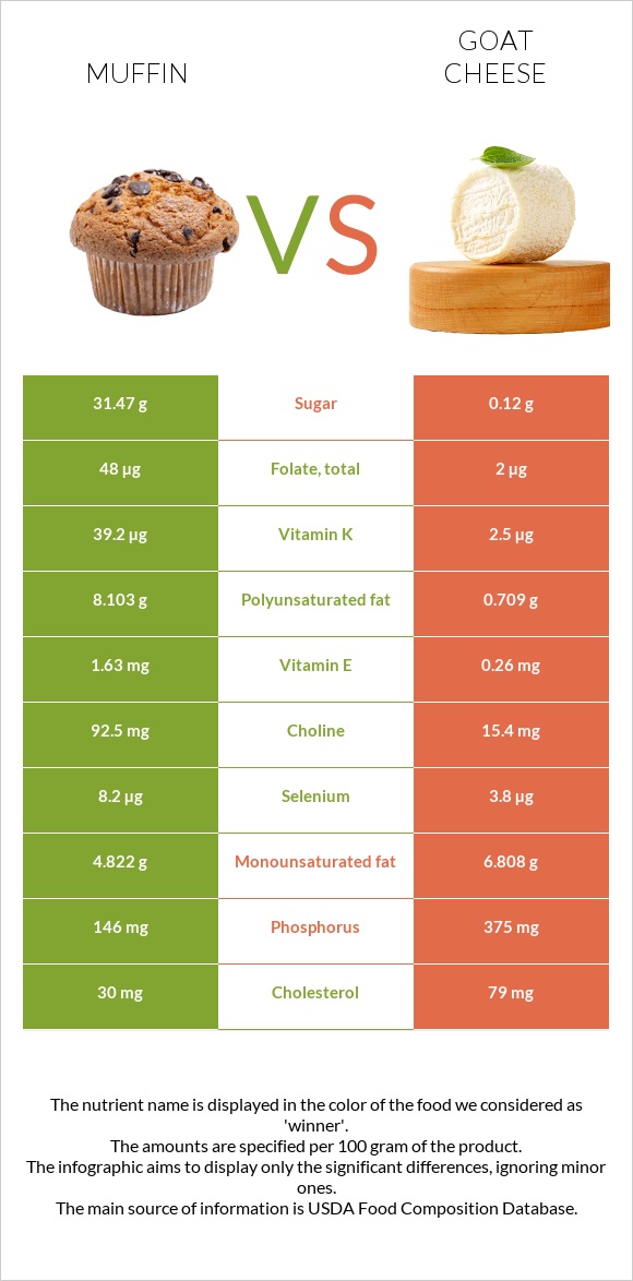 Muffin vs Goat cheese infographic