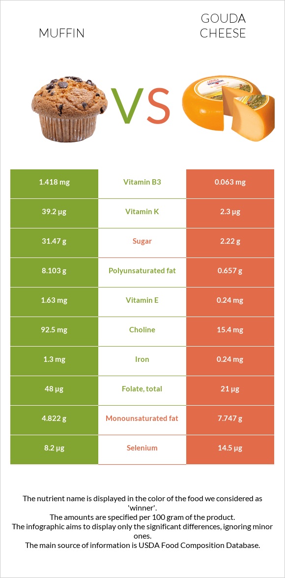 Muffin vs Gouda cheese infographic