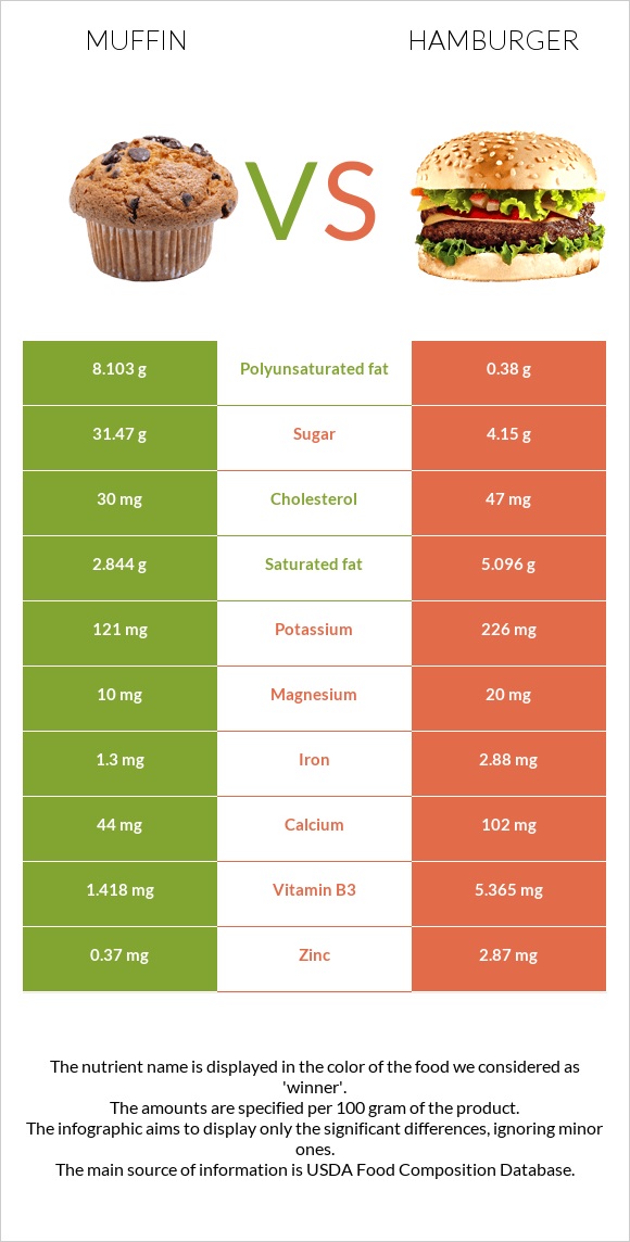 Մաֆին vs Համբուրգեր infographic