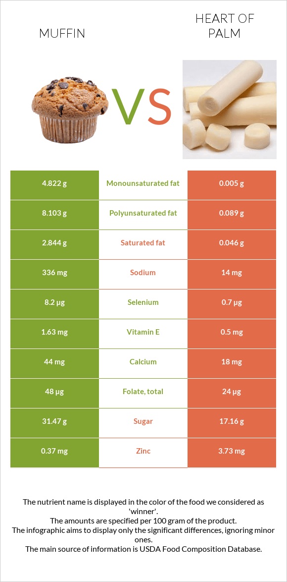 Muffin vs Heart of palm infographic