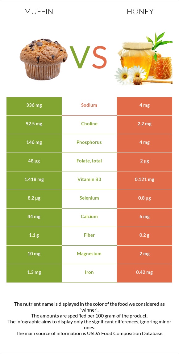 Muffin vs Honey infographic