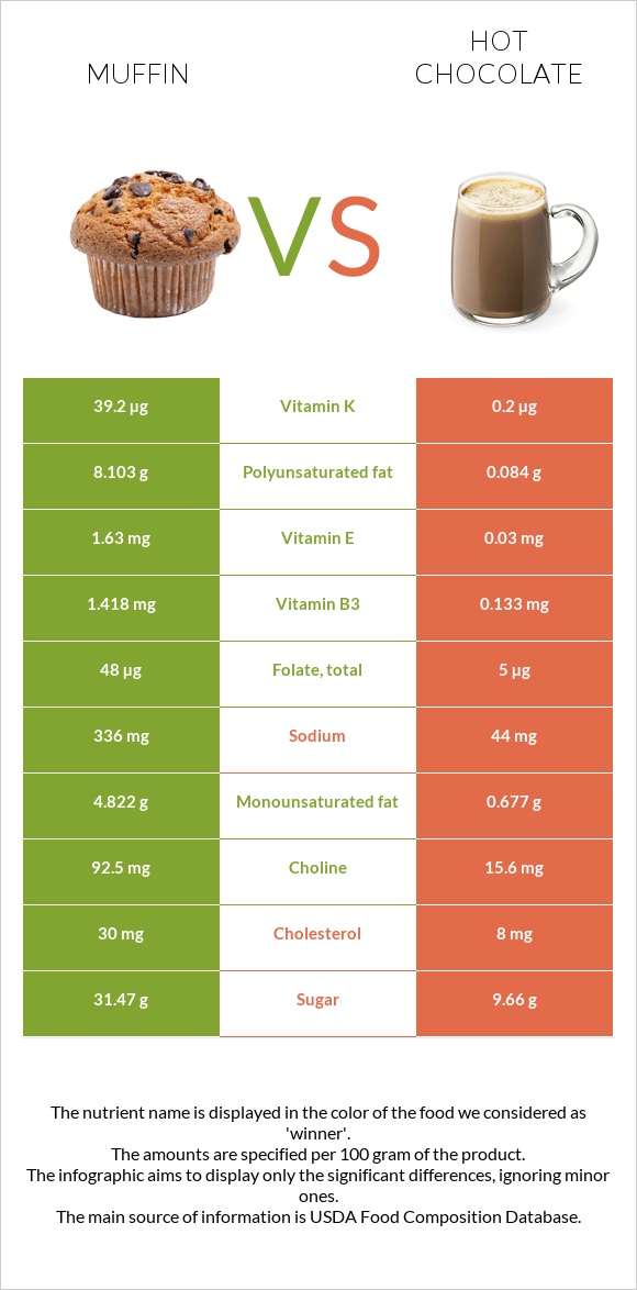 Մաֆին vs Տաք շոկոլադ կակաո infographic