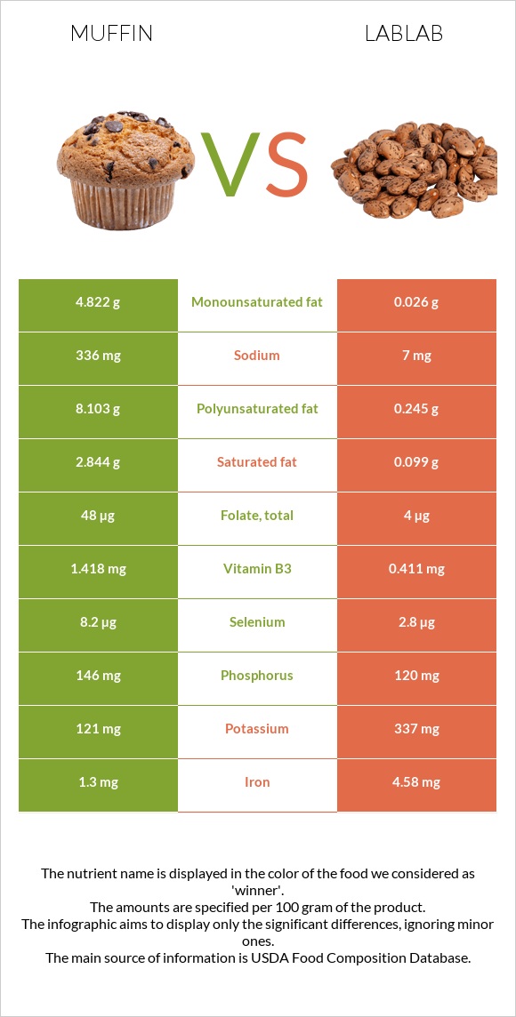 Մաֆին vs Lablab infographic