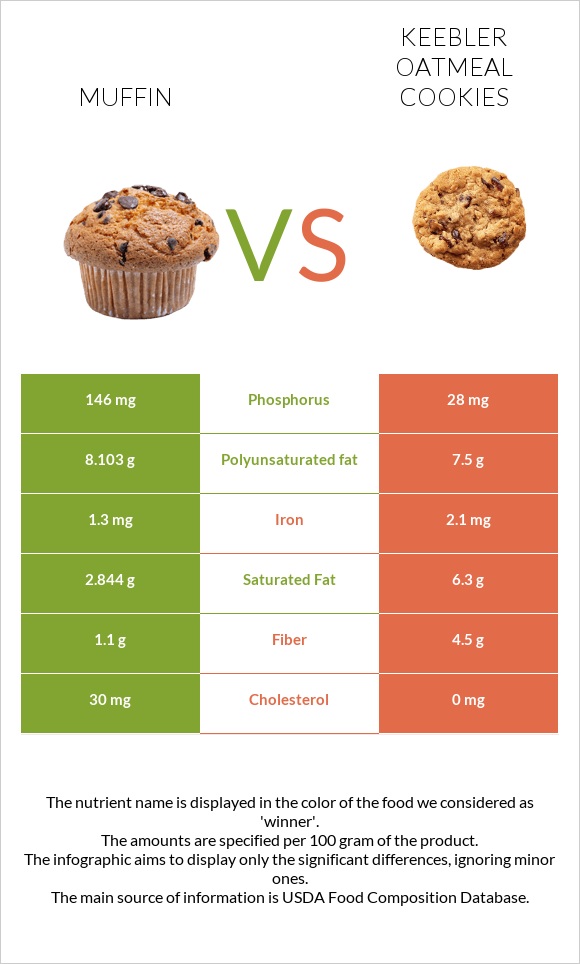 Muffin vs Keebler Oatmeal Cookies infographic