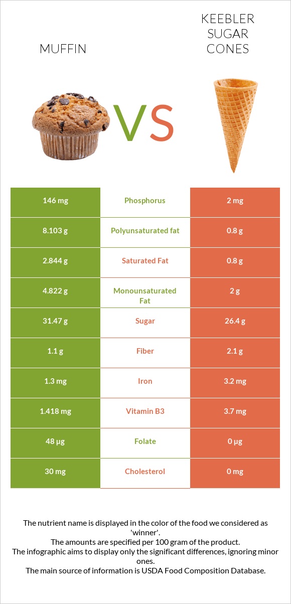 Muffin vs Keebler Sugar Cones infographic