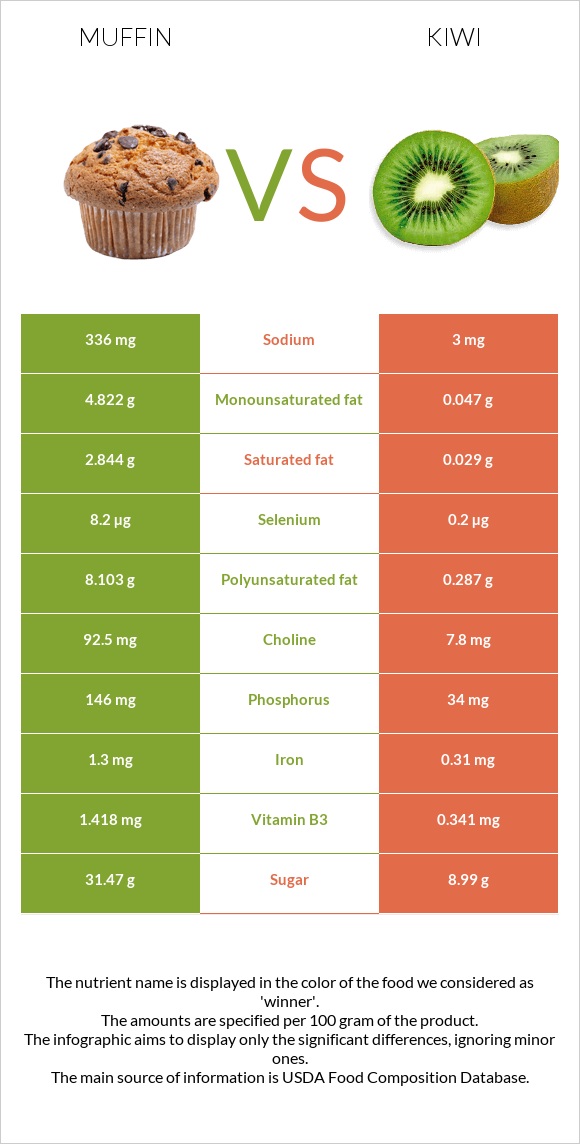 Muffin vs Kiwi infographic