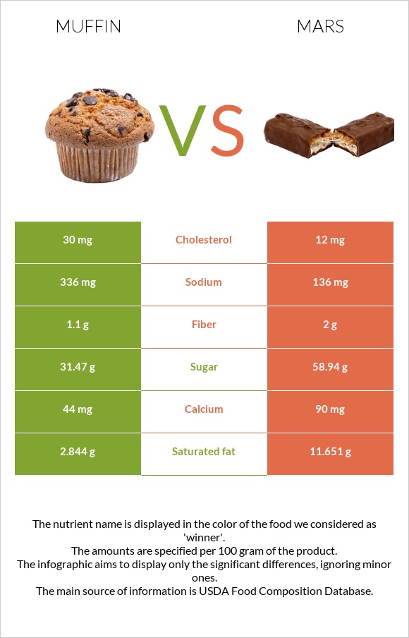 Muffin vs Mars infographic