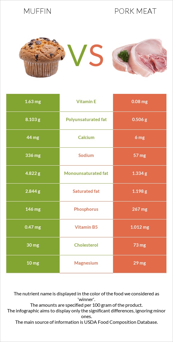 Muffin vs Pork Meat infographic