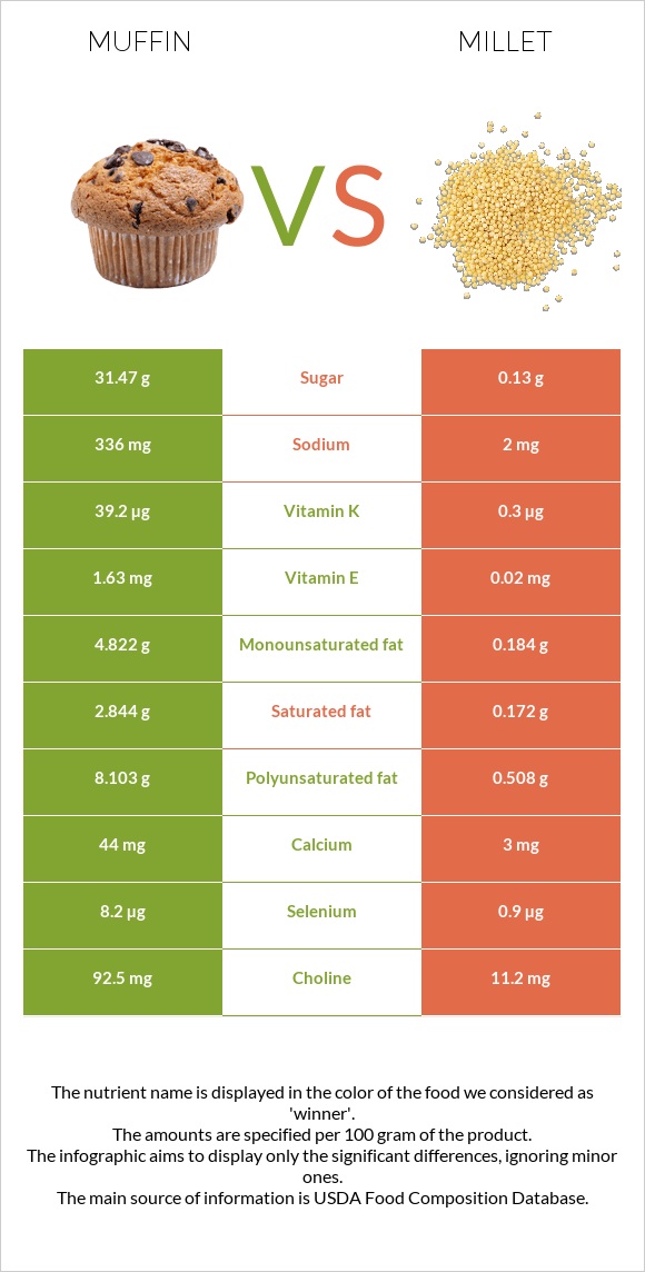 Muffin vs. Millet — InDepth Nutrition Comparison