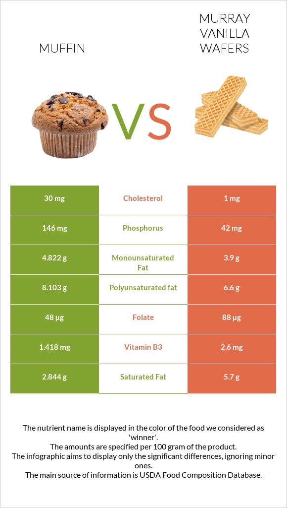 Muffin vs Murray Vanilla Wafers infographic