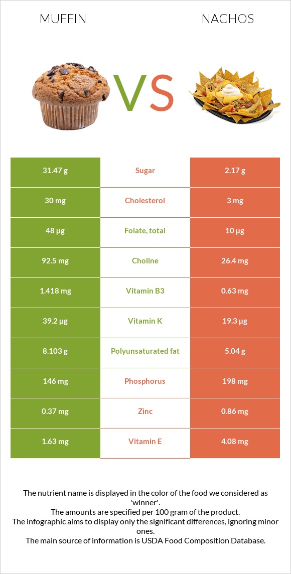Muffin vs Nachos infographic