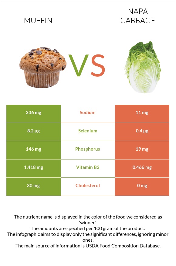 Muffin vs Napa cabbage infographic