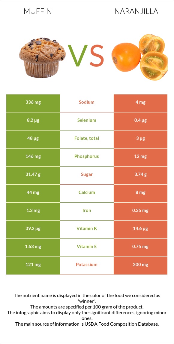 Muffin vs Naranjilla infographic