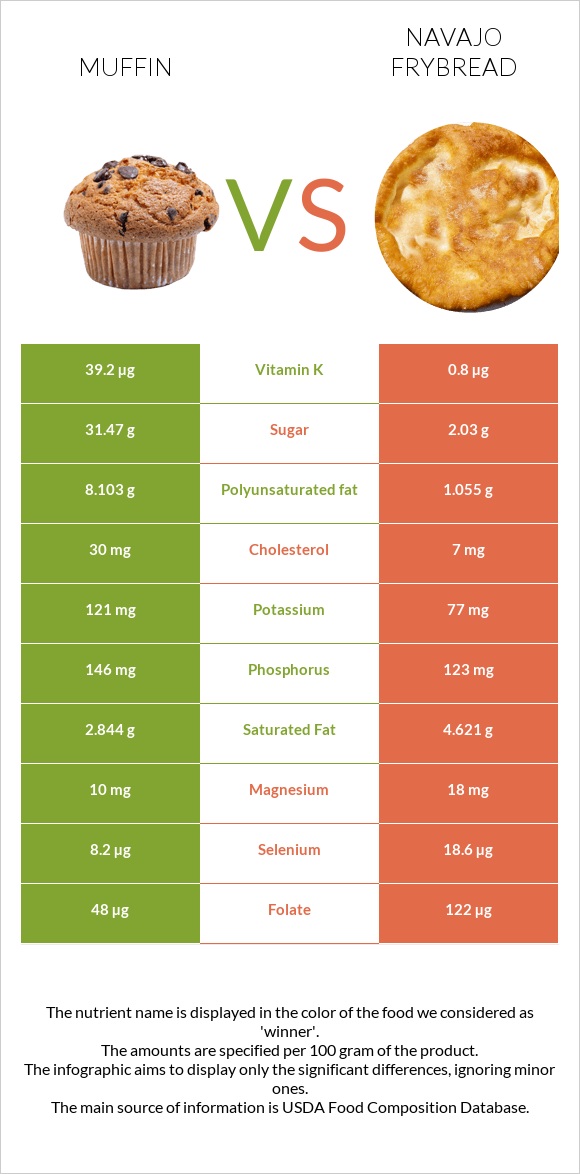 Մաֆին vs Navajo frybread infographic