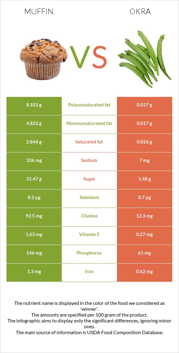 Muffin vs Okra infographic