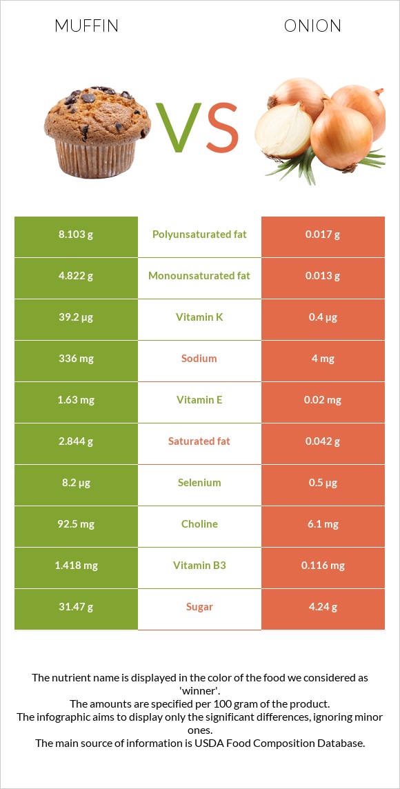 Muffin vs Onion infographic