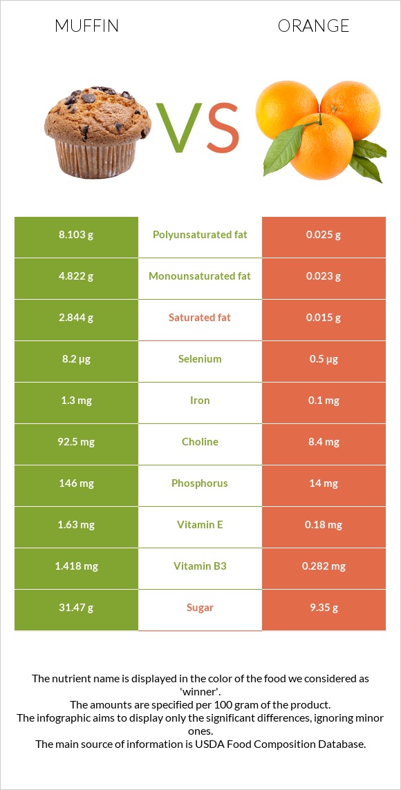 Muffin vs Orange infographic