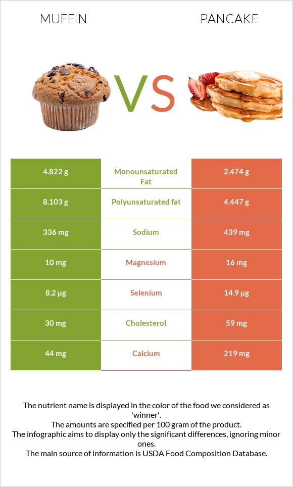 Muffin vs Pancake infographic