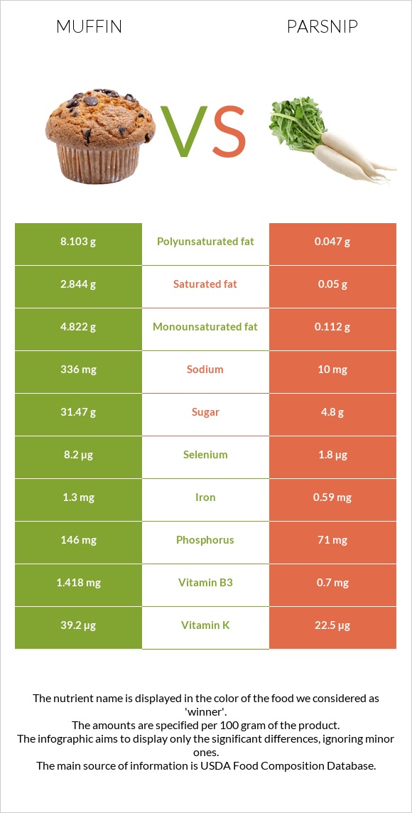 Muffin vs Parsnip infographic