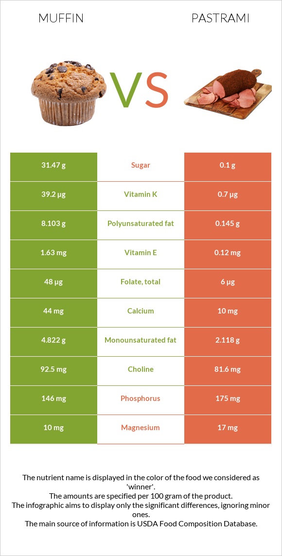 Muffin vs Pastrami infographic