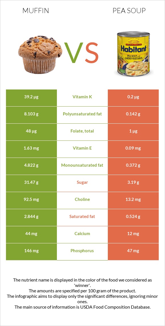 Muffin vs Pea soup infographic