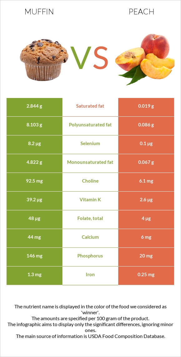 Մաֆին vs Դեղձ infographic